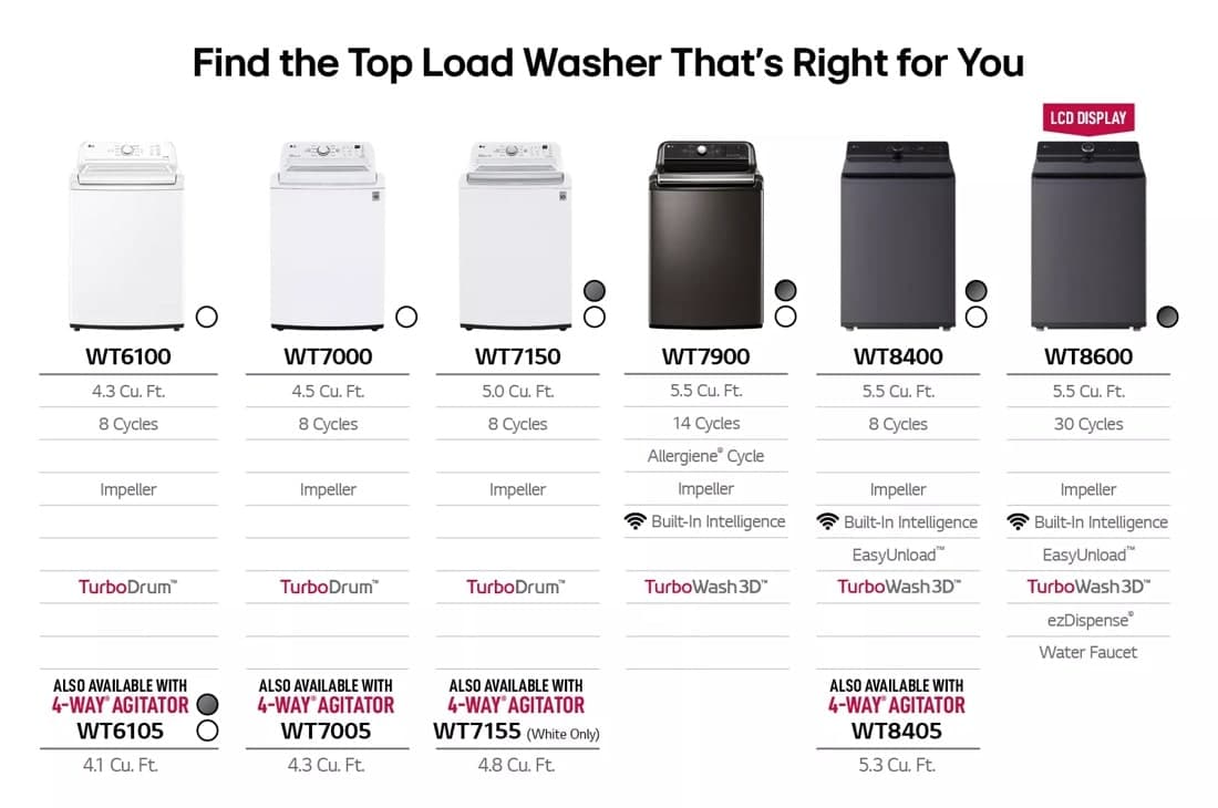 5.3 Cu. Ft. Mega Capacity Smart Top Load Washer With 4-way® Agitator, Easyunload™ & Ai Sensing view 3